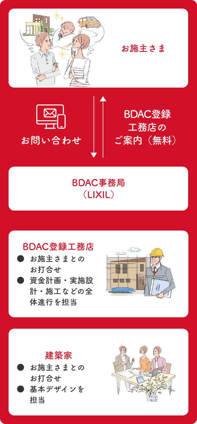 BDAC=Styleの仕組み